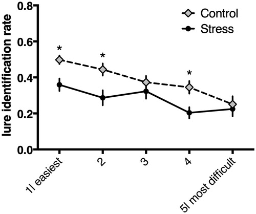 Figure 3. Correct responses rate to lure-items as a function of lure-difficulty. Bin-1= easiest, least similar lures; bin-5= most difficulty, most similar lures. Higher numbers indicate better pattern separation abilities. Two significant main effects, lure difficulty and group difference.