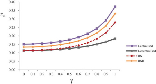 Figure 2. πsc vs γ.