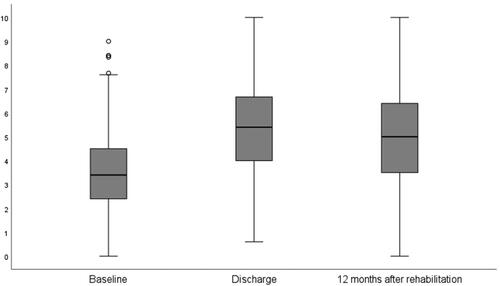 Figure 2. Median goal attainment scores of the one to five activity-related rehabilitation goals reported by patients with rheumatic and musculoskeletal diseases on an 11-point numeric rating scale at baseline (n = 2096 goals), discharge (n = 1766), and 12 months after rehabilitation (n = 1375) in specialized health care. The whiskers represent the smallest and largest number in the sets.