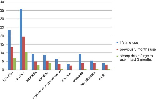 Figure 1. Health worker substance use rates among Kenyan healthcare workers.