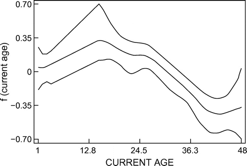 Figure 1: Nonlinear effect of current age on unmet need for FP at 95% CI.