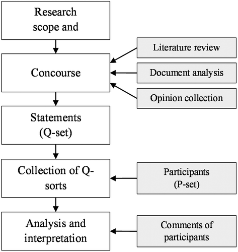 Figure 1. Steps in Q methodology.