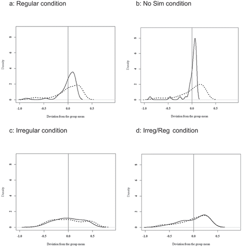 Figure 1. Density plots for -t participles (BIL: dotted line, CTR: straight line)