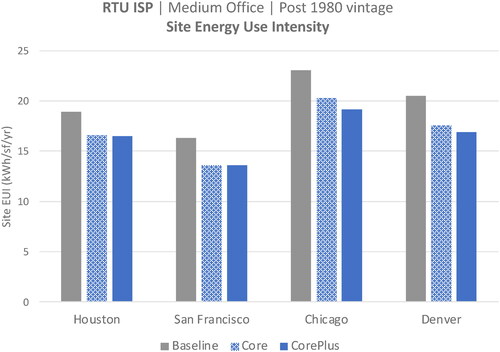 Fig. 1. Simulated whole building site energy use intensity for baseline and from RTU replacement package, medium office, post 1980 vintage.