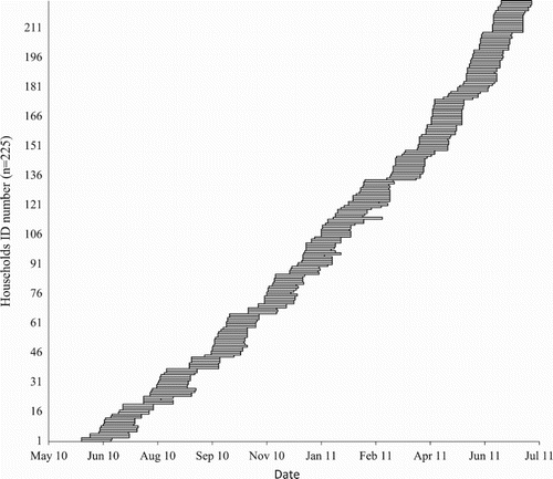 Figure 1. The monitored periods (start date to end date) of the 225 homes in the HES dataset studied in this work. All the homes here have appliance power measurements recorded at 2 minute intervals.