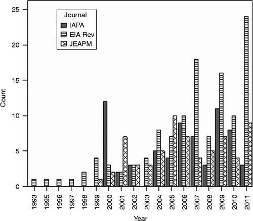 Figure 9 Distribution of papers by year in the three journals.