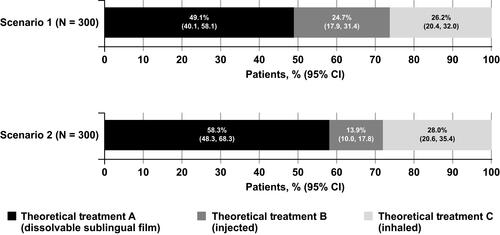 Figure 2 Preference share analysis. Results from the discrete choice experiment were used to predict the probability that the average respondent would choose a theoretical on-demand treatment for “OFF” episodes based on 2 different scenarios of 3 theoretical treatments, as presented in Table S1. Theoretical treatment A is a dissolvable sublingual film with possible mouth or lip sores, theoretical treatment B is an injection with possible injection-site reactions, and theoretical treatment C is an inhaled drug with possible cough or mild respiratory infection. In scenario 1, theoretical treatment B works faster (15 min) to reach FULL “ON”; in scenario 2, all 3 theoretical treatments reach FULL “ON” in 30 min. In scenario 2, theoretical treatment A has a longer duration of “ON” (1.5 h); in scenario 1, all 3 theoretical treatments have the same duration of “ON” (1 h). In both scenarios, out-of-pocket cost for a 30-day supply is held constant at $30 for each treatment.