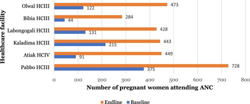 Figure 2. Prevalence of water-borne illnesses in targeted households in Amuru district two weeks preceding the survey.