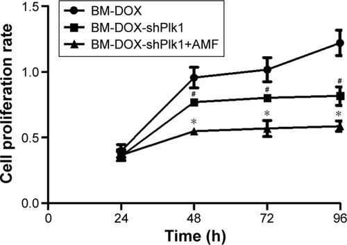 Figure 7 U2-OS cell proliferation rates after different treatments.Notes: Each value is represented as mean ± SD (n=6). #P<0.05 compared with BM-DOX group. *P<0.05 compared with BM-DOX-shPlk1 group.Abbreviations: AMF, alternating magnetic field; BM, bacterial magnetosome; DOX, doxorubicin; Plk1, polo-like kinase 1; SD, standard deviation; shPlk1, recombinant eukaryotic plasmid pHSP70-Plk1-shRNA.