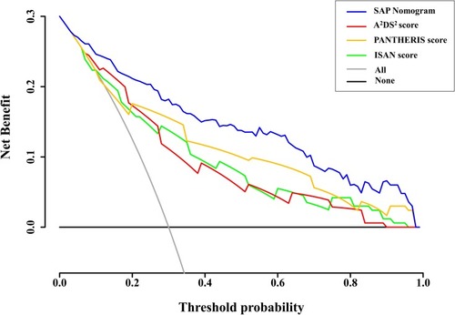 Figure 5 Decision curves of the different scoring systems for predicting SAP. The net benefit was calculated by adding the true-positives and subtracting the false-positives. For a threshold probability >4%, application of the SAP nomogram would add net benefit compared to either the treat-all strategy or the treat-none strategy. In addition, the SAP nomogram always showed a greater net benefit than the A2DS2, ISAN, and PANTHERIS scores for predicting SAP with a threshold probability >4%.
