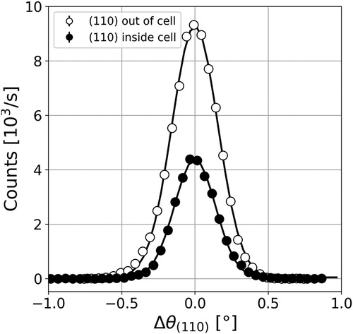 Figure 5. Rocking scans of the (110) Bragg reflection of MnSi inside (closed symbols) and outside (open symbols) the cell measured at room temperature on MIRA (λ = 4.05 Å). The lines are the Gaussian fits to the data. The x axis values indicate the difference from the nominal position of the (110) Bragg reflection.