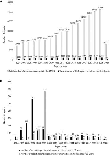 Figure 2 (A) Total number of spontaneous reports in the JADER. (B) Total number of ADR reports in children aged <20 years.