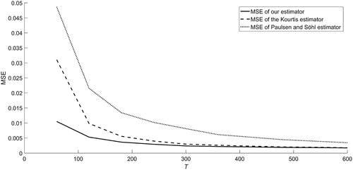 Figure 1. MSE of the expected Sharpe ratio estimators as a function of the estimation length