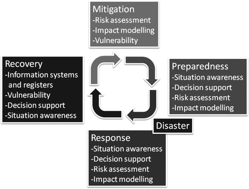 Figure 4.  Different approaches in different phases (adapted from Cova 1999).