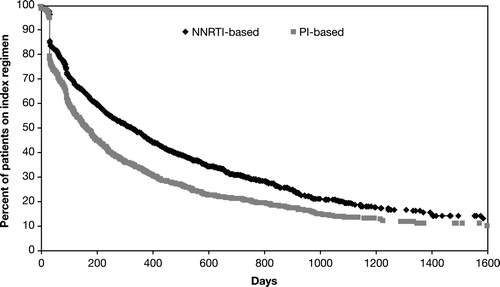 Figure 3.  Persistence (i.e., time to discontinuation) by type of index ARV regimen (NNRTI-based or PI-based). The difference in time to discontinuation between PI- and NNRTI-based regimens was p < 0.0001 (log-rank test); ARV, antiretroviral; NNRTI, nonnucleoside reverse transcriptase inhibitor; PI, protease inhibitor.