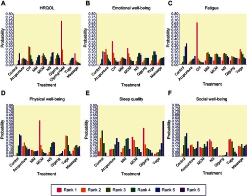 Figure 5 Ranking probability for each treatment on health-related quality of life. Rank 1 is best and rank 6 is worst.Abbreviations: CH, Chinese herbal medicine; MCM, multimodal complementary medicine; MM, mindfulness; NS, nutritional supplement.