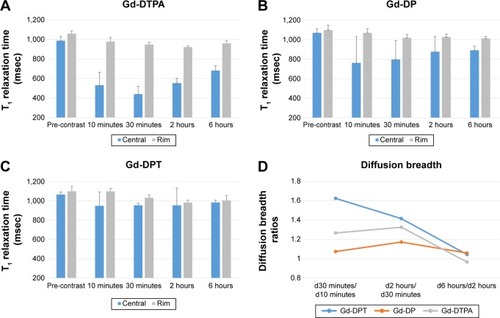 Figure 5 Quantitative imaging analysis.Notes: T1 relaxation time at the center and rim of the tumors was calculated based on T1 software mapping before and after injection of Gd-DTPA/pRFP (A), Gd-DP/pRFP (B), and Gd-DPT/pRFP (C). To reflect the spread patterns after intratumoral injection, the concept of diffusion breadth was defined as the short axis diameter of the enhanced area in the tumor parenchyma. The ratios of diffusion breadths between successive time points were calculated for each group (D).Abbreviations: Gd, gadolinium; pRFP, plasmid red fluorescence protein; DGL, dendrigraft poly-L-lysine; PEG, polyethylene glycol; DTPA, gadopentetate dimeglumine; DP, DTPA-DGL-PEG; DPT, DTPA-DGL-PEG-TAT; d, diffusion breadth.