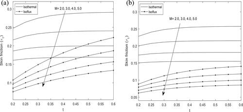 Figure 6. Effect of Hartmann number on skin friction at R=1 (Pr=0.71, H=1.0, λ=2.0).