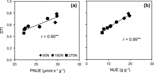 Figure 8. The correlation between drought tolerant index (DTI) and photosynthetic nitrogen use efficiency (a), and biomass nitrogen use efficiency (b).
