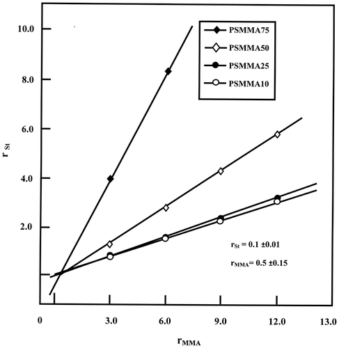 Figure 4. Mayo–Lewis plots, the variation of rSt vs. rMMA for PSMMA.