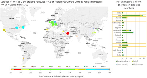 Fig. 3. Global coverage of the UBEM projects reviewed – color represents Climate Zone & radius represents number of studies in that city.