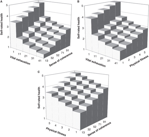 Figure 2. Effects on self-rated health of various combinations of vital exhaustion, fitness, and sense of coherence.