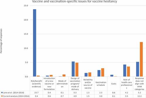 Figure 4. Percentage of responses for the two quantitative content analyses, using the WHO/UNICEF Joint Reporting Form data on open-ended responses coded as vaccine- or vaccination-specific influences for vaccine hesitancy, 2014–2016