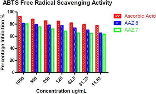 Figure 4 Graph pad profile of AAZ7 and AAZ8 as ABTS free radical scavengers.