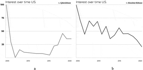 Figure 3. Popularity of search terms “Cybersickness” (3a) and “Simulator Sickness” (3b), implying a resurgence of interest specific to Cybersickness, ca. 2015, around the same time interest in XR Increased (see Figure 1, and Dunn, Citation2017). (100 = peak interest, 50 = 50% peak, etc.).