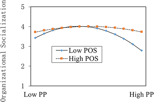 Figure 2 Regulating effect of POS.