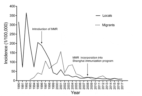 Figure 3. Mumps incidence rates by household registration in Shanghai Changning, 1990–2017