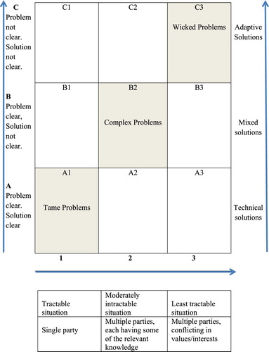 Figure 1. Types of problems and situations. A Framework. Source: by the authors, based on Alford and Head (Citation2017) and Heifetz, Grashow, and Linsky (Citation2009).
