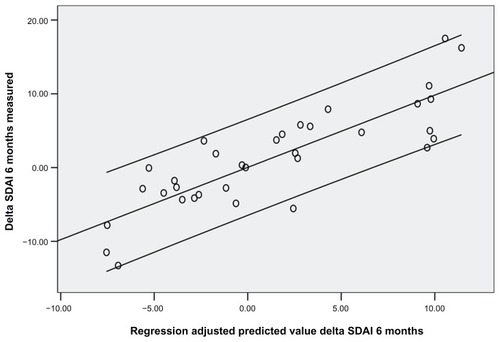 Figure 1 Relationship between Simplified Disease Activity Index values measured (Y axis) and predicted (X axis) at 6 months with a linear regression model based on natural killer cell count at 3 months.