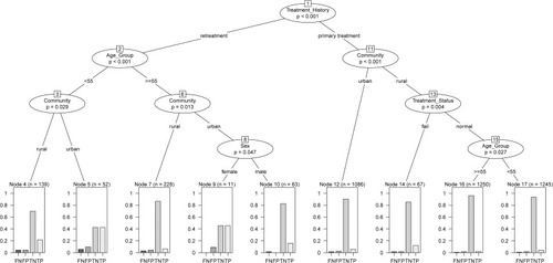 Figure 2 CART analysis of GeneChip performance in the diagnosis of rifampin resistance.