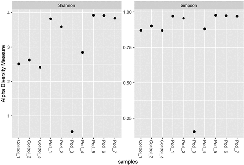 Figure 1. Scatterplot of Shannon and Simpson indexes for Alpha diversity measures of the all classified viral reads in the examined samples. Pool 3 shows very low values in both occasions which is related to the identification of low number of viral taxa, albeit with high read number.
