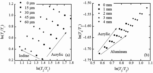 Figure 11 Two-dimensional maps obtained from the calculated X-ray event ratios for (a) acrylic–iodine and (b) acrylic–aluminum relationships. The thicknesses of iodine and aluminum are shown in the figures. Yi (where i = 1,4) is the number of events in the energy range assigned in Table 2