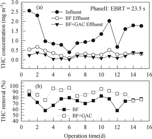 Figure 4. Time variations of THC concentrations and removal efficiencies of the biofilter (BF) and the biofilter plus the granular activated column (GAC) (BF+GAC) in experiment phase II (54 days) with a gas EBRT of 23.5 sec through the BF column.