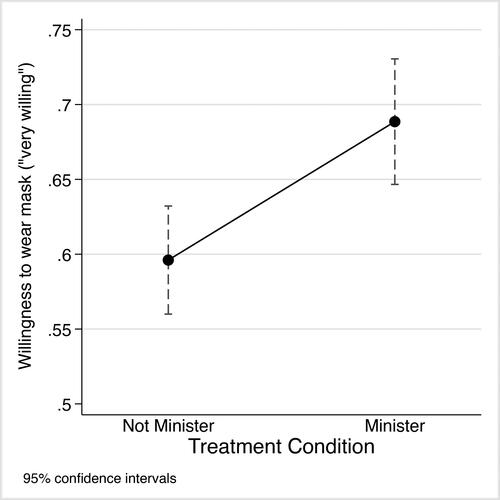 Figure 6. Conservative voters’ willingness to wear mask, by minister treatment.