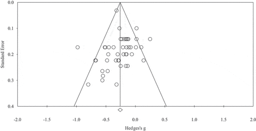 Figure 2. Funnel plot displaying relationship between effect size (Hedges’ g) and standard error.