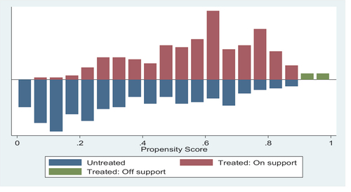 Figure 4. Distribution of propensity score generated from Kernel matching (0.1).