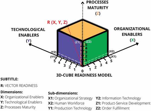 Figure 4. 3D-CUBE readiness model. source: authors.