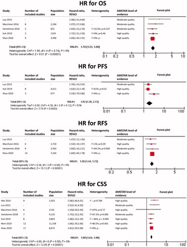 Figure 5. Upper tract Urothelial Carcinoma: HR for Overall Survival (OS), Progression-Free Survival (PFS), Relapse-Free Survival (RFS) and Cancer-Specific Survival (CSS) for each included meta-analysis as well as our findings.