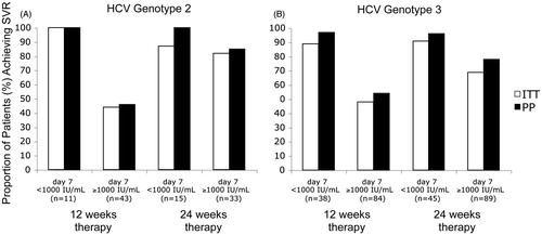 Figure 1. Proportion of HCV genotype 2 (A) or 3 (B) infected patients achieving SVR following 12 or 24 weeks included in the intention-to-treat (ITT) and per-protocol (PP) analyses among patients achieving <1000 vs. ≥1000 IU/mL day 7 in the NORDynamIC trial. The number of patients under each column reflects the ITT population.