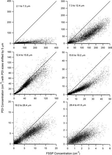 FIG. 11 Comparison of the measured drop number concentration by the F/PDI and FSSP in six different nominal size bins. In all cases, the F/PDI distributions have been shifted towards smaller size by 5 μ m to account for the sizing discrepancy shown in Figure 10. This was more convenient than shifting the FSSP distributions upwards by the same amount, and is not meant to imply that these represent the actual drop sizes.
