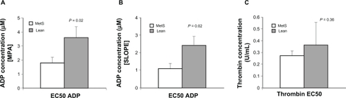 Figure 5 Half maximal effective concentration (EC50) concentrations adenosine diphosphate (ADP) (maximal platelet aggregation [MPA] and slope) and thrombin. EC50 for ADP-induced MPA (A), ADP slope (B), and thrombin-induced MPA (C) (mean ± SE).