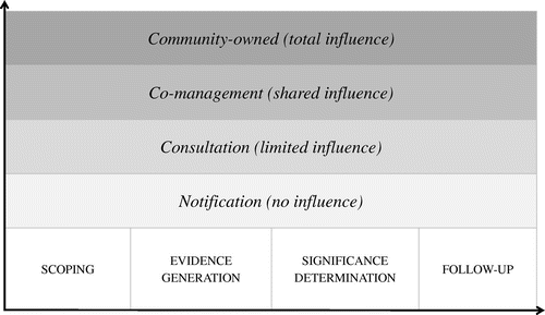Figure 1. Scalar framework for indigenous participation in IA.