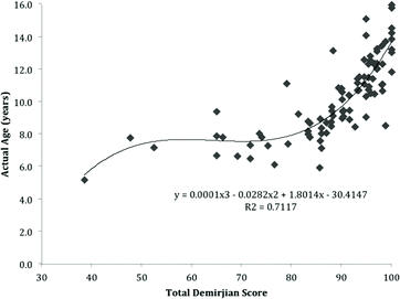 Figure 4. Sudbury-specific model for boys with regression equation and R2 value.