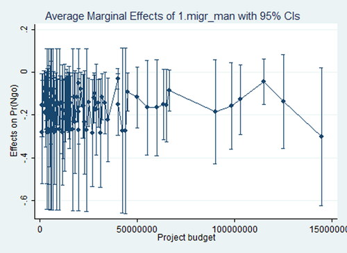 Figure 1. Marginal effects of migration management across action budgets. CIs: confidence intervals. Source: Author’s elaboration.