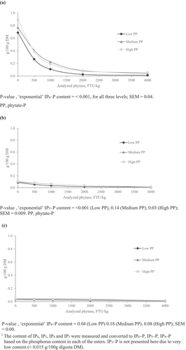 Figure 1. Fitted exponential curves for the relationships between ileal IP6–P (a), IP5–P (b) and IP4–P (c) content (g/100 g of digesta freeze-dried DM) and the analysed phytase dose level in diets of varying phytate-P level, measured at 21 days of age1.