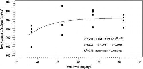 Figure 10. Iron content of spleen response to consumption iron based on logistic model.